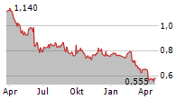 SKYCITY ENTERTAINMENT GROUP LIMITED Chart 1 Jahr