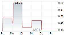 SKYCITY ENTERTAINMENT GROUP LIMITED 5-Tage-Chart