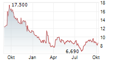 SKYDANCE CORPORATION Chart 1 Jahr SKYDANCE CORPORATION Chart 1 Jahr