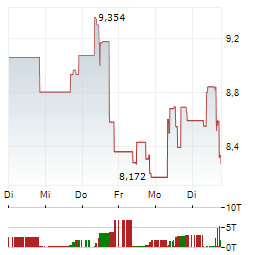 SKYDANCE Aktie 5-Tage-Chart