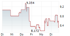 SKYDANCE CORPORATION 5-Tage-Chart SKYDANCE CORPORATION 5-Tage-Chart