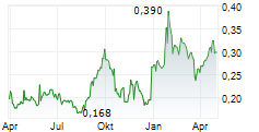 SKYHARBOUR RESOURCES LTD Chart 1 Jahr