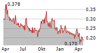 SKYHARBOUR RESOURCES LTD Chart 1 Jahr