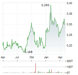 SKYHARBOUR RESOURCES Aktie Chart 1 Jahr