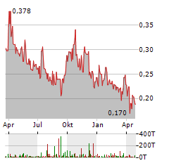 SKYHARBOUR RESOURCES Aktie Chart 1 Jahr