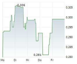 SKYHARBOUR RESOURCES LTD Chart 1 Jahr