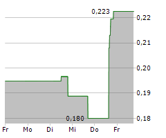 SKYHARBOUR RESOURCES LTD Chart 1 Jahr