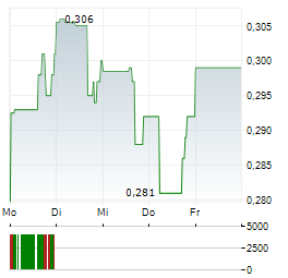 SKYHARBOUR RESOURCES Aktie 5-Tage-Chart