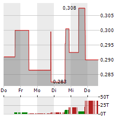 SKYHARBOUR RESOURCES Aktie 5-Tage-Chart