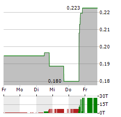 SKYHARBOUR RESOURCES Aktie 5-Tage-Chart