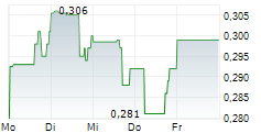 SKYHARBOUR RESOURCES LTD 5-Tage-Chart