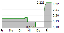 SKYHARBOUR RESOURCES LTD 5-Tage-Chart