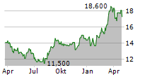 SKYLARK HOLDINGS CO LTD Chart 1 Jahr