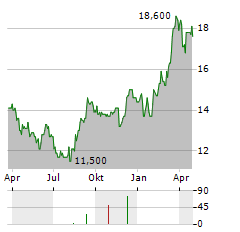 SKYLARK Aktie Chart 1 Jahr