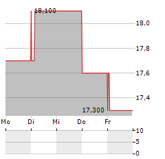 SKYLARK Aktie 5-Tage-Chart