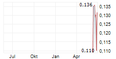 SKYLARK MINERALS LIMITED Chart 1 Jahr