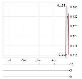 SKYLARK MINERALS Aktie Chart 1 Jahr