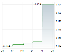 SKYLARK MINERALS LIMITED Chart 1 Jahr SKYLARK MINERALS LIMITED Chart 1 Jahr