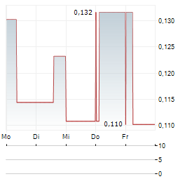 SKYLARK MINERALS Aktie 5-Tage-Chart