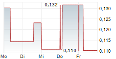 SKYLARK MINERALS LIMITED 5-Tage-Chart