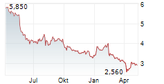 SKYMARK AIRLINES INC Chart 1 Jahr