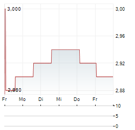 SKYMARK AIRLINES Aktie 5-Tage-Chart