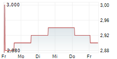 SKYMARK AIRLINES INC 5-Tage-Chart