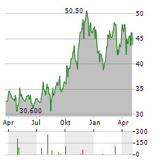 SKYWARD SPECIALTY INSURANCE GROUP Aktie Chart 1 Jahr