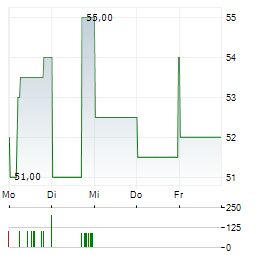 SKYWARD SPECIALTY INSURANCE GROUP Aktie 5-Tage-Chart