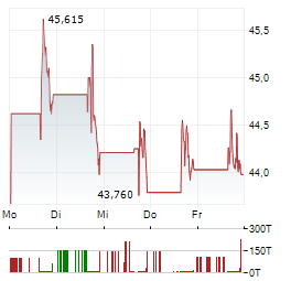SKYWARD SPECIALTY INSURANCE GROUP Aktie 5-Tage-Chart