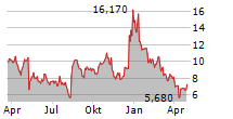 SKYWATER TECHNOLOGY INC Chart 1 Jahr