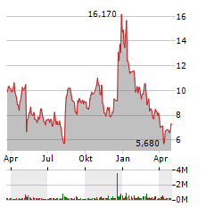 SKYWATER TECHNOLOGY Aktie Chart 1 Jahr