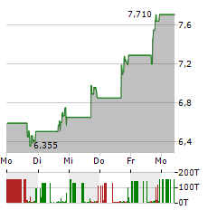 SKYWATER TECHNOLOGY Aktie 5-Tage-Chart