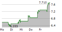 SKYWATER TECHNOLOGY INC 5-Tage-Chart