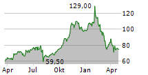 SKYWEST INC Chart 1 Jahr