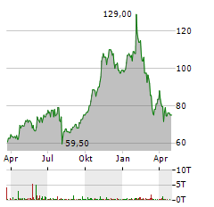 SKYWEST Aktie Chart 1 Jahr