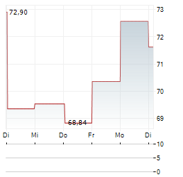 SKYWEST Aktie 5-Tage-Chart