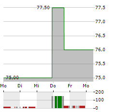 SKYWEST Aktie 5-Tage-Chart