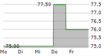 SKYWEST INC 5-Tage-Chart