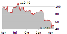 SKYWORKS SOLUTIONS INC Chart 1 Jahr