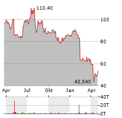 SKYWORKS SOLUTIONS Aktie Chart 1 Jahr