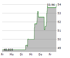 SKYWORKS SOLUTIONS INC Chart 1 Jahr