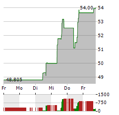 SKYWORKS SOLUTIONS Aktie 5-Tage-Chart