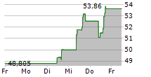 SKYWORKS SOLUTIONS INC 5-Tage-Chart