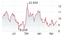 SKYWORTH GROUP LTD ADR Chart 1 Jahr