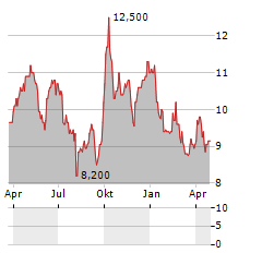 SKYWORTH GROUP LTD ADR Aktie Chart 1 Jahr