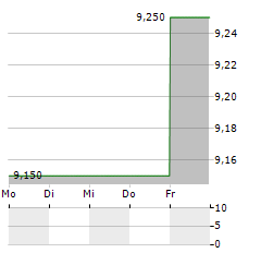 SKYWORTH GROUP LTD ADR Aktie 5-Tage-Chart