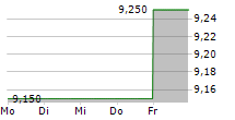 SKYWORTH GROUP LTD ADR 5-Tage-Chart