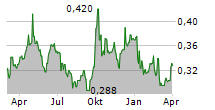 SKYWORTH GROUP LTD Chart 1 Jahr