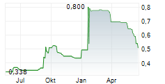 SKYWORTH GROUP LTD Chart 1 Jahr